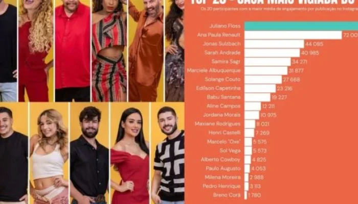 BBB26: Juliano Floss dispara na liderança de engajamento digital, Ana Paula e Jonas Sulzbach completam o pódio!