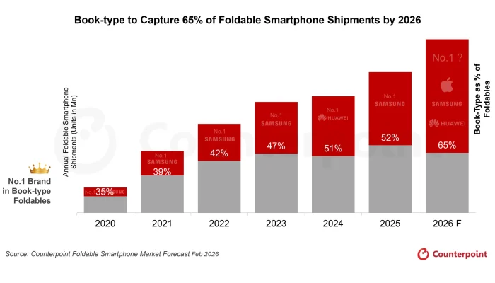 Celulares Dobráveis Tipo Livro Dominam o Mercado em 2024, Superando Modelos Flip e Atraindo Gigantes da Tecnologia