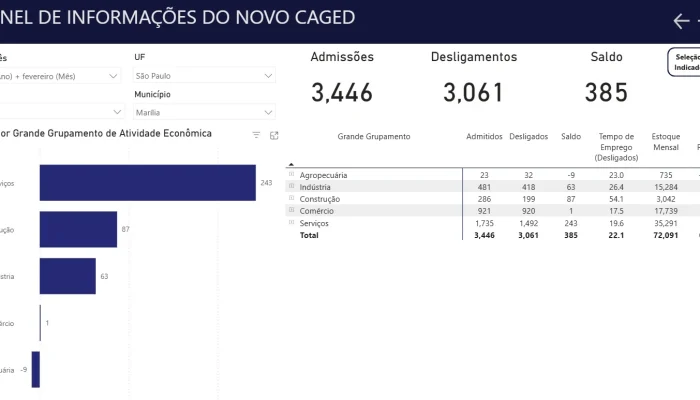 Marília Acelera Criação de Empregos em Fevereiro: Serviços Lideram com 385 Novas Vagas e Superam Janeiro