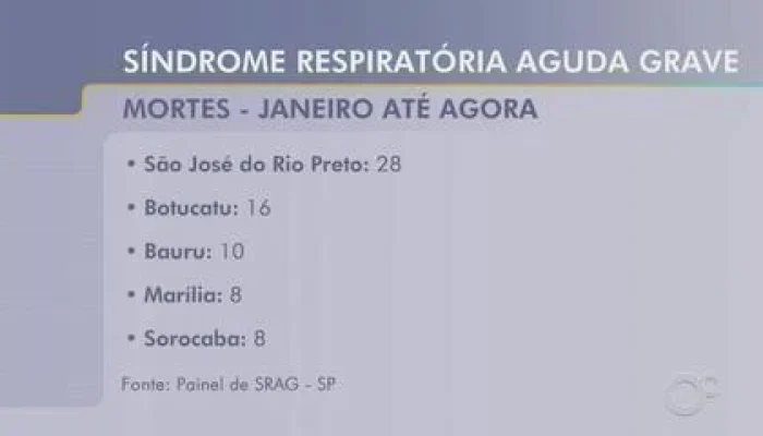 Alerta no Interior Paulista: SRAG Acende Sinais Vermelhos com 71 Mortes; Saiba Onde Buscar Vacina Contra Gripe